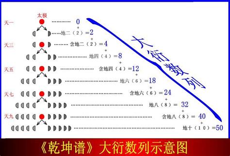 大衍之數五十|大衍（古易揲蓍草取卦）